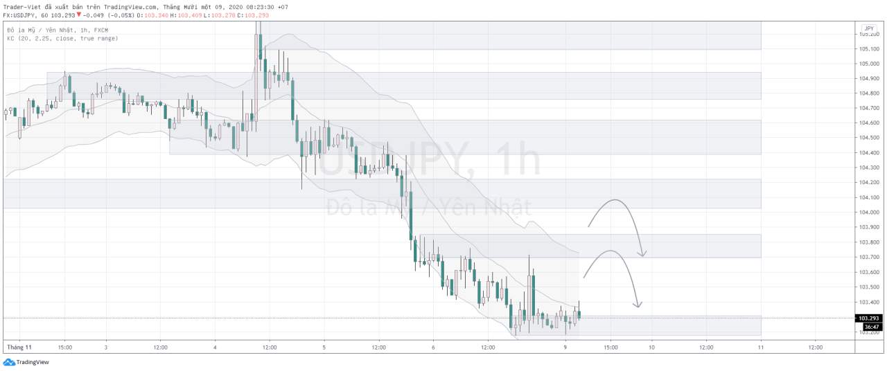 Phân tích Vàng và Forex đầu ngày 09/11 - Một số mô hình và vùng giá cần lưu ý