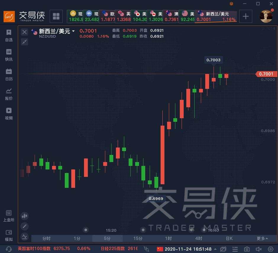 纽元创逾两年新高，新西兰联储要收紧政策？