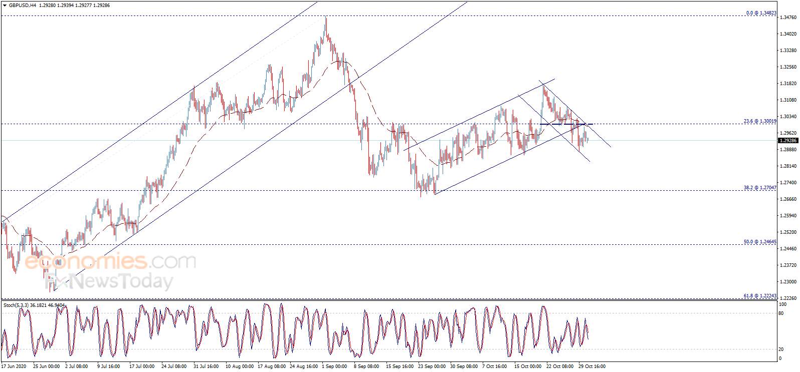 GBP/USD: Phe gấu chiếm ưu thế – Economies.com