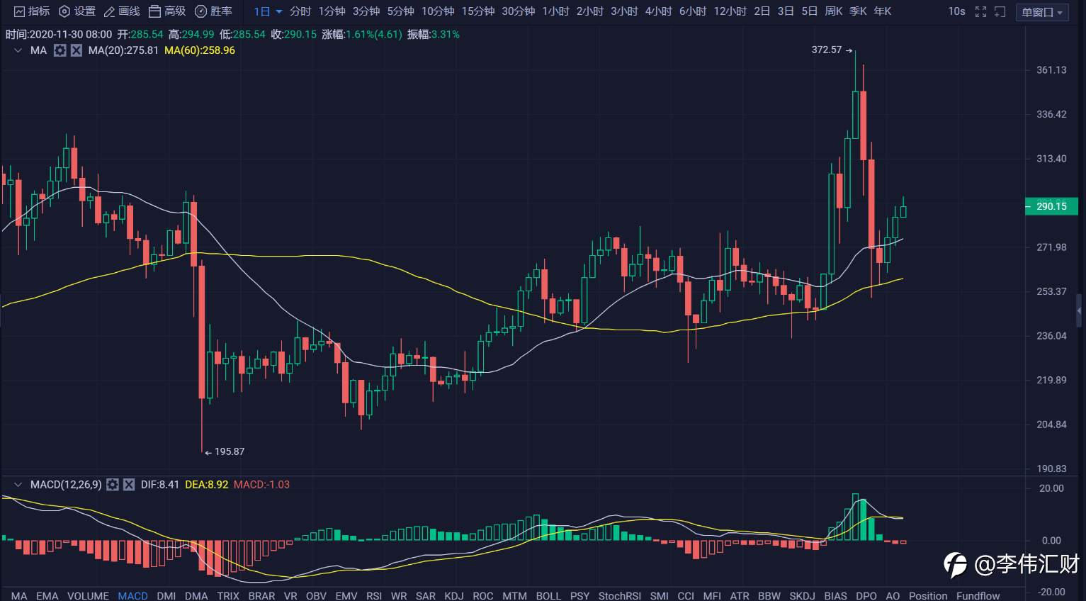 行情 | 李伟：11月30日BTC多头趁热打铁，空头黄粱一梦 第055期