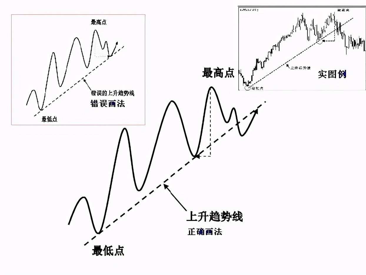 干货分享：终于有人把趋势线的画法讲透彻了(图解)！