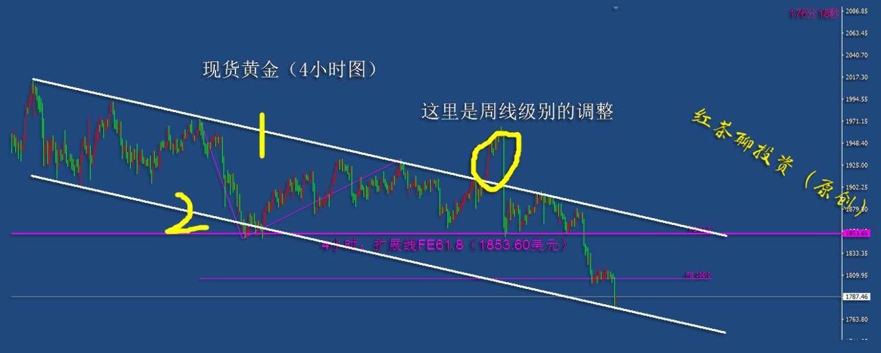 11.28周末：黄金短期即便反弹，其继续下跌的概率仍然较大