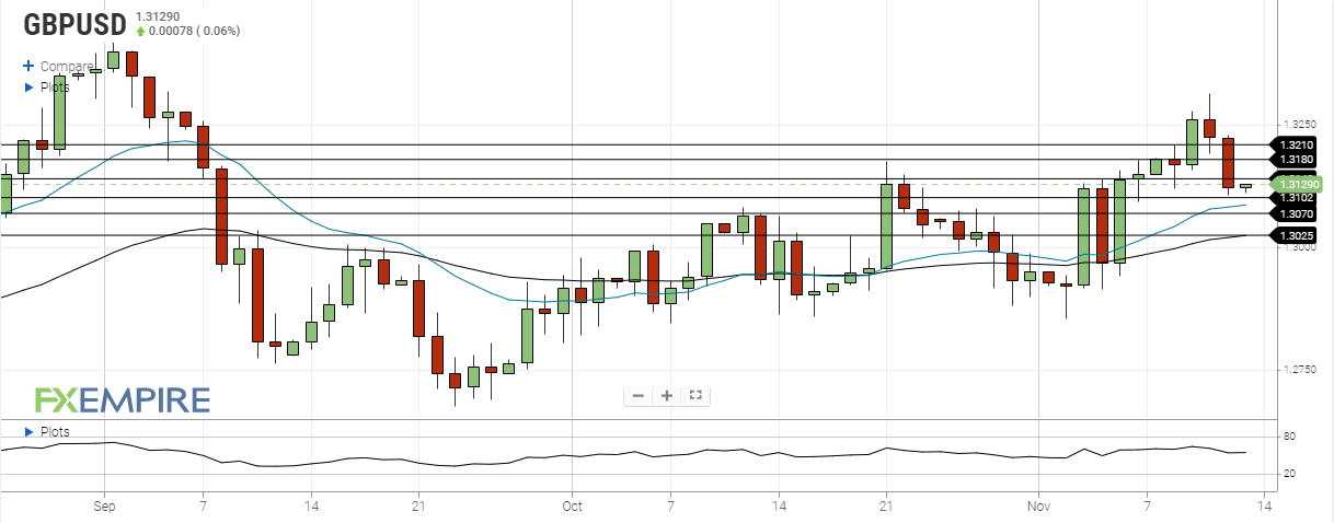 DAILY NOTION - FXEMPIRE - GBP/USD Forecast - Nov 13, 2020