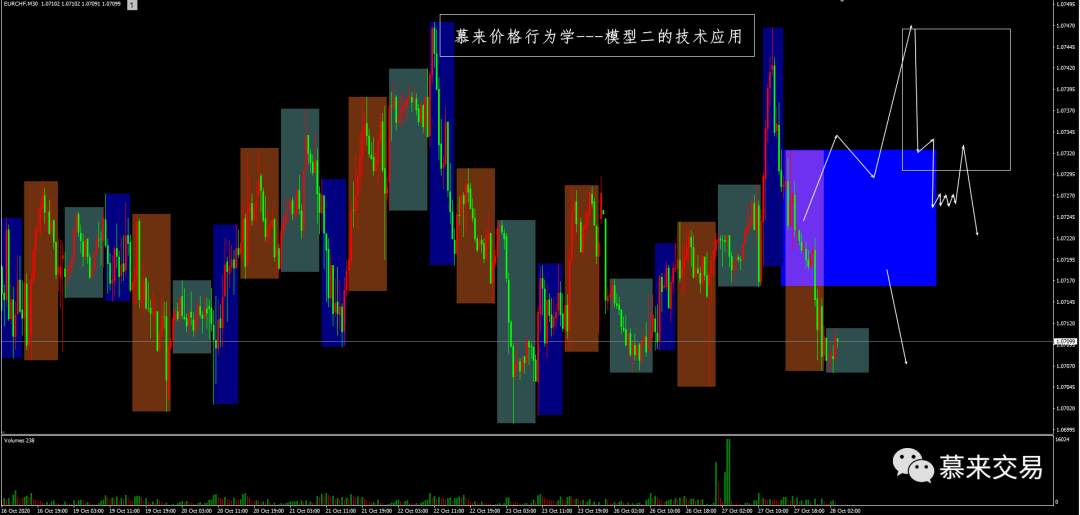 【慕来认知课程技术分析】10月26日-10月30日行情回顾