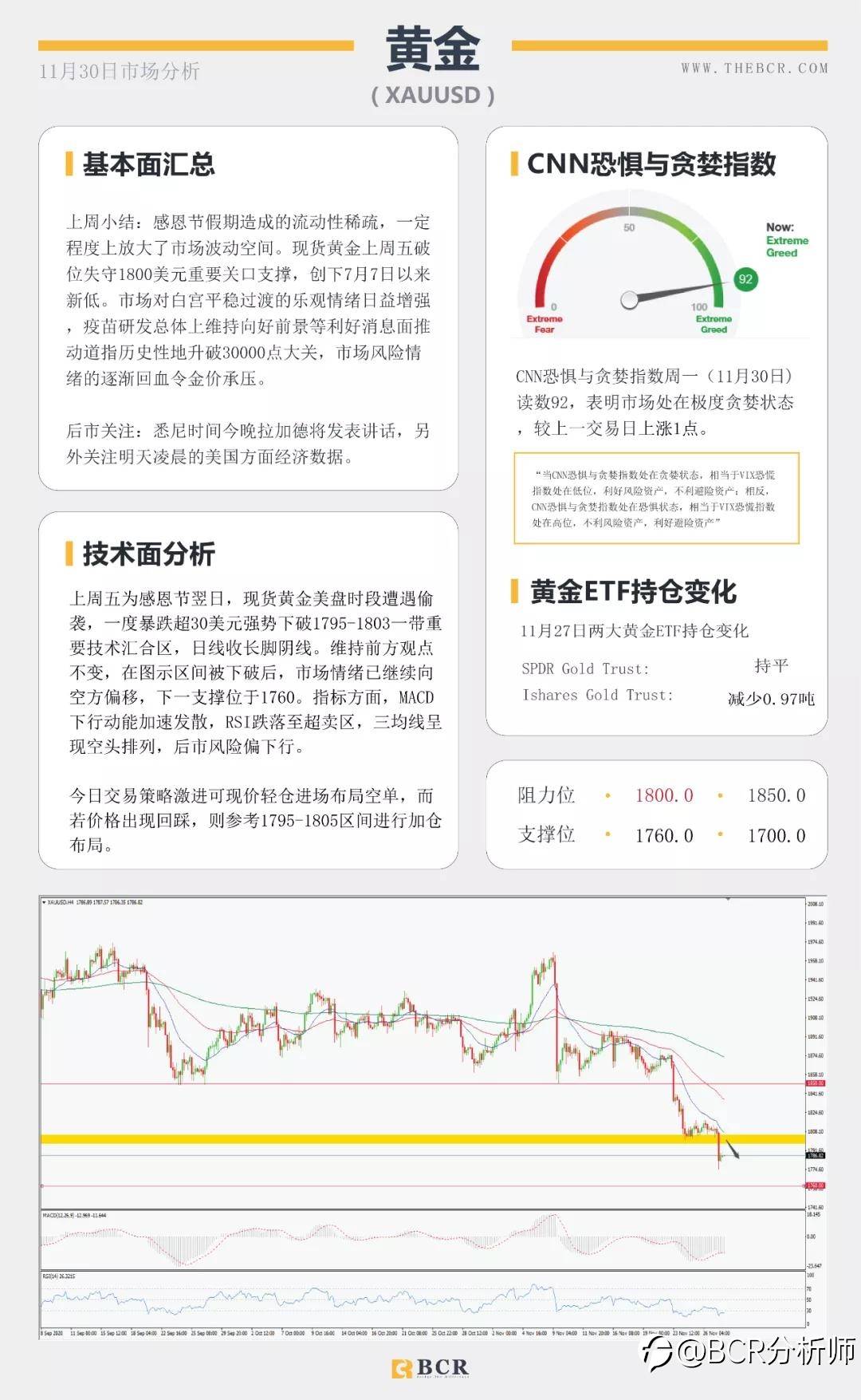 黄金破位千八关口 纽元怒刷两年新高