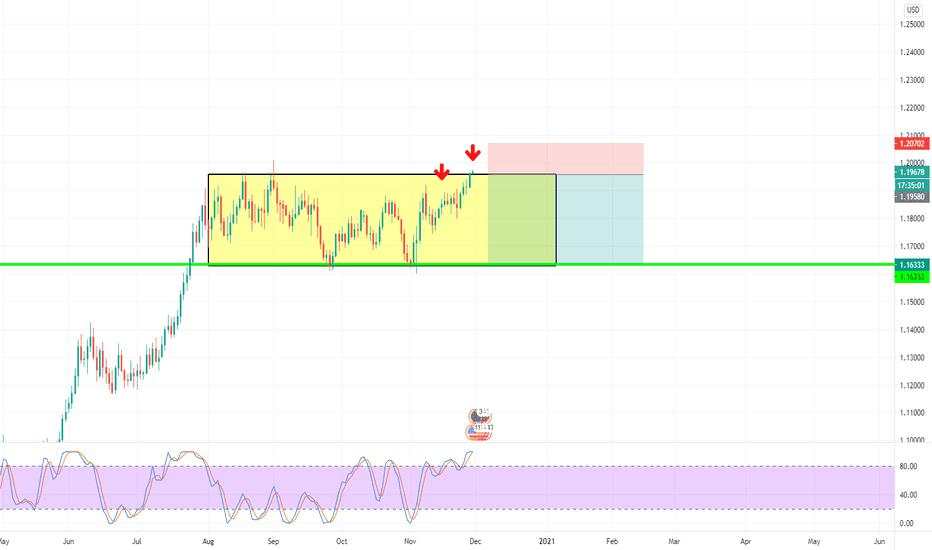 EURUSD Prime Sell Position - Supply Zone