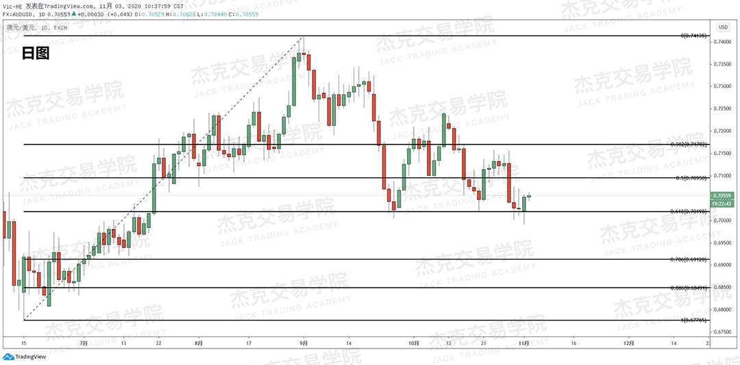 [11月3日策略]黄金/原油/英镑/欧元/美日/澳元/标普/BTC/BCH