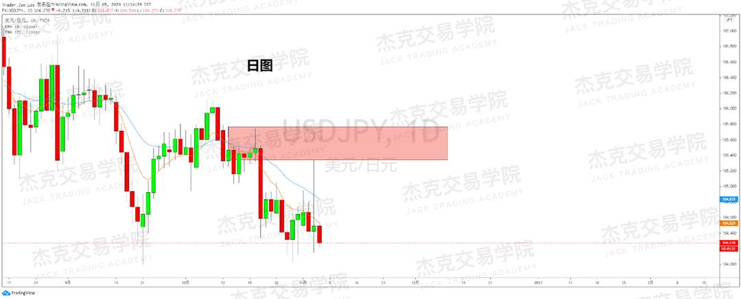 [11月5日策略]黄金/原油/英镑/欧元/美日/澳元/标普/BTC/BCH