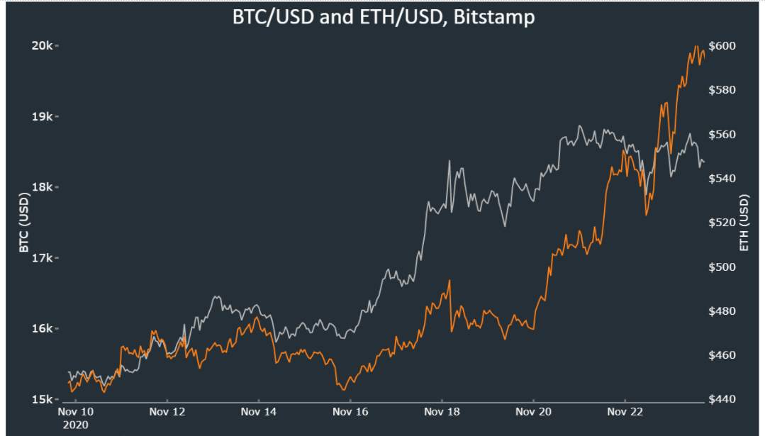 Các chỉ số chính về quyền chọn Bitcoin và ETH cho thấy trader đang cực kỳ lạc quan