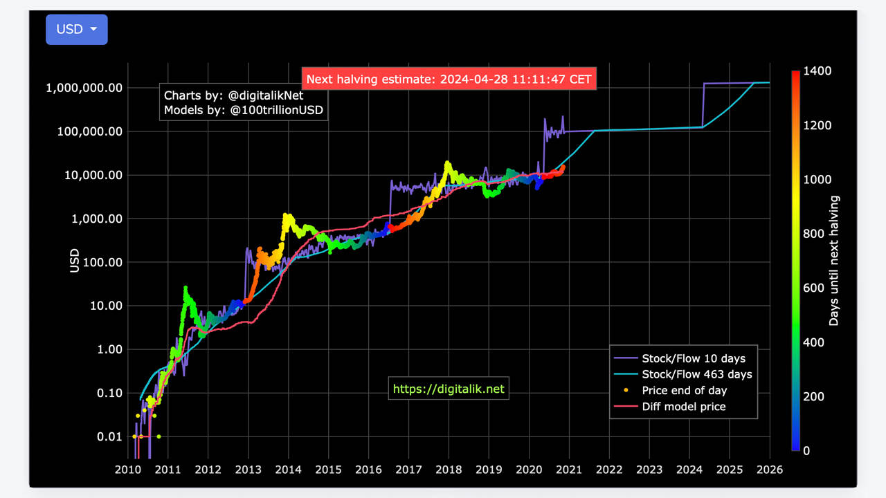 $100K Bitcoin: S2F Author Confident With His Model, Suggests Six-Figure BTC Price By 2021