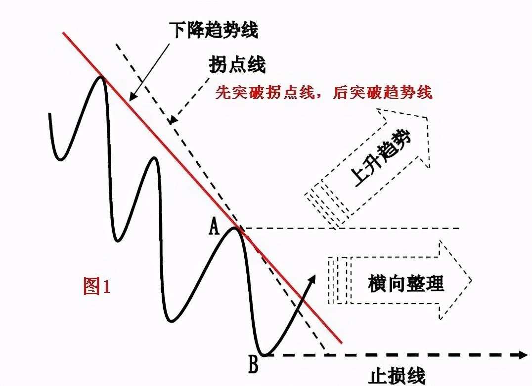 干货分享：终于有人把趋势线的画法讲透彻了(图解)！