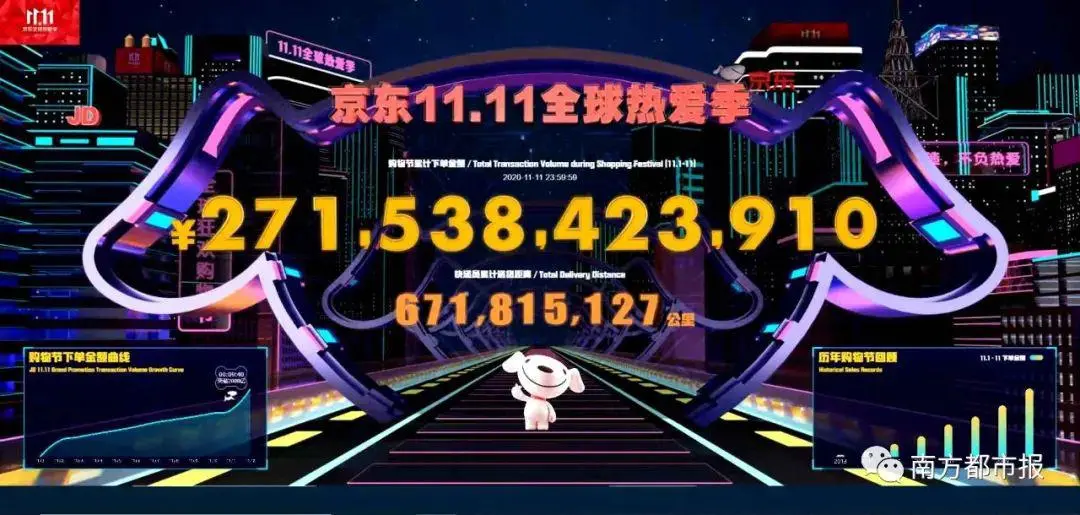 刷新纪录！天猫4982亿，京东2715亿！广东人霸屏，最爱买的居然是……