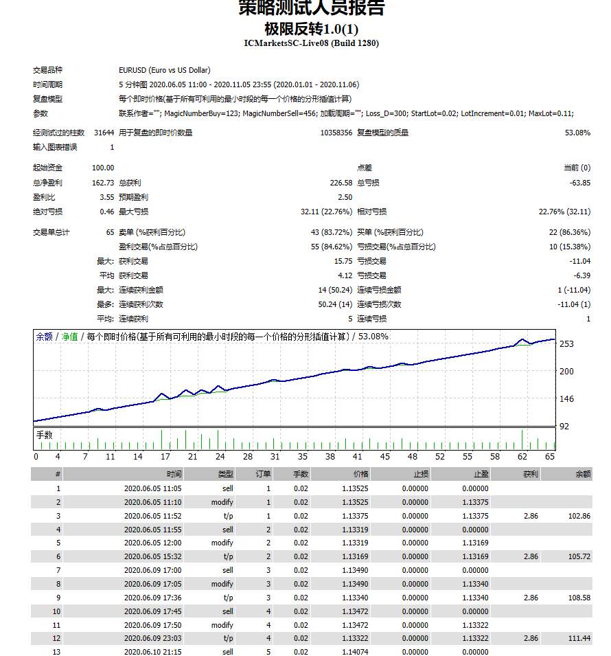 【金盾神反转趋势-EA】全网独家，高胜率止损止盈策略