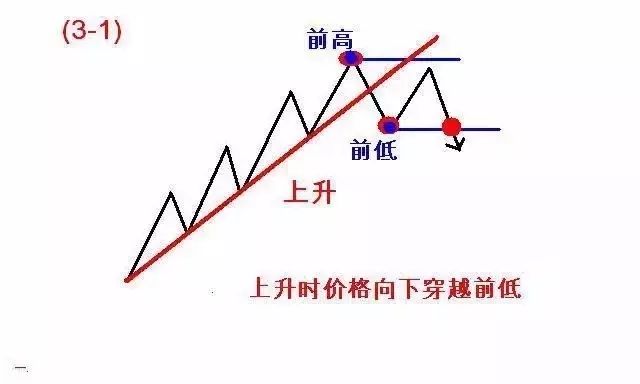 【图解】123和2B交易法则