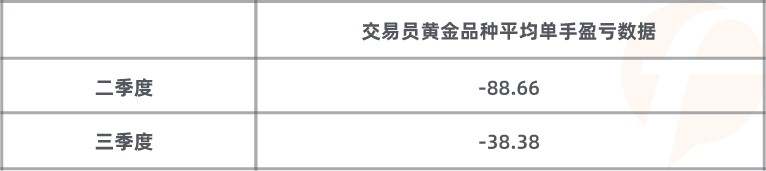 交易者 交易 黄金 订单 交易员 月份