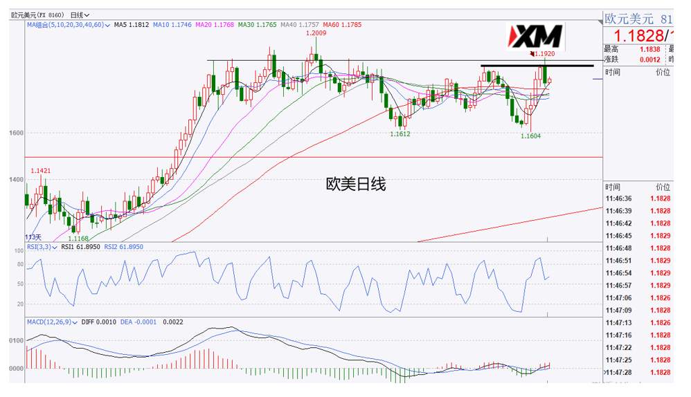 XM汇评 – 美元92.10获得支撑，非美小心出现震荡行情