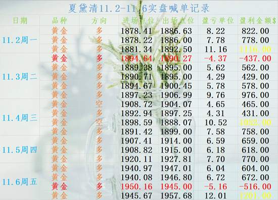 夏黛清：11.8黄金下周何去何从，原油最新操作分析！
