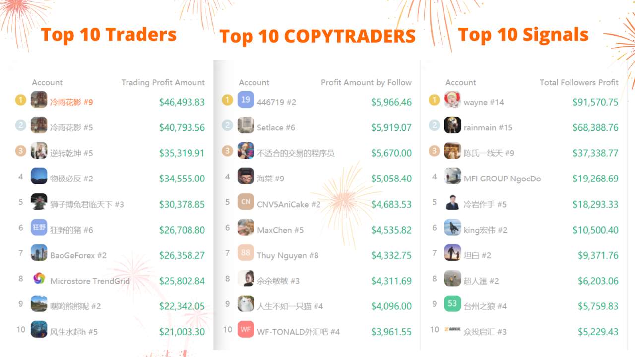 FOLLOWME Community Trading Overview - November 2020