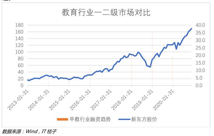 2020年一级市场焦点在哪里？