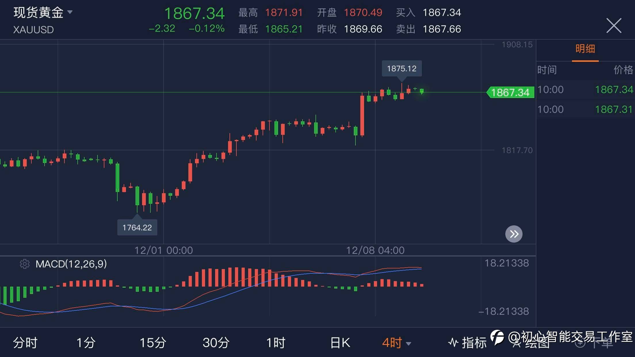 2020.12.09 黄金行情分析及操作策略