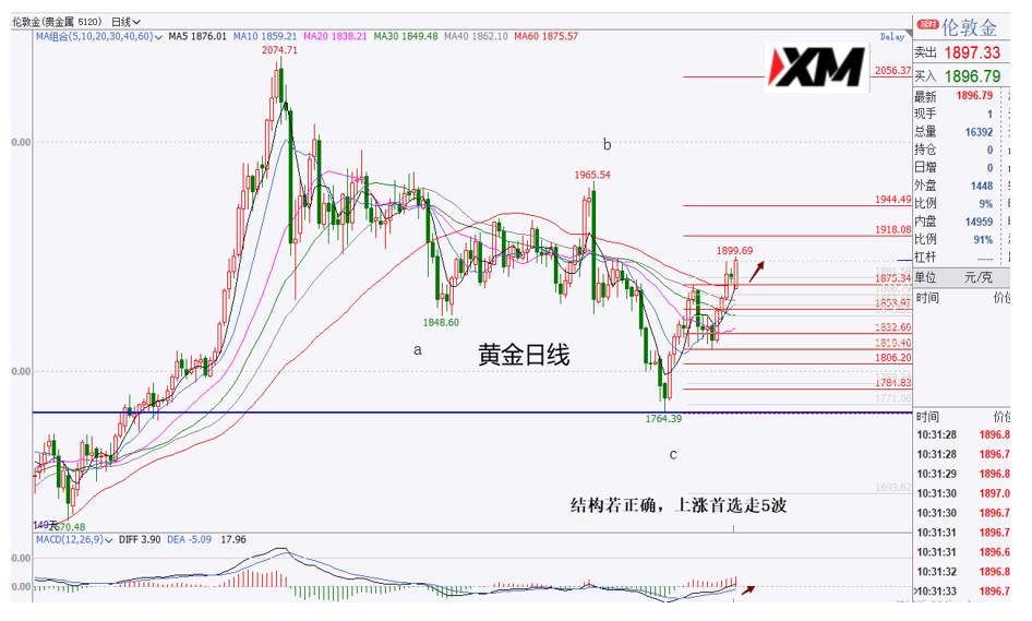 XM汇评 – 美元短期或迎来反弹，黄金多头不变