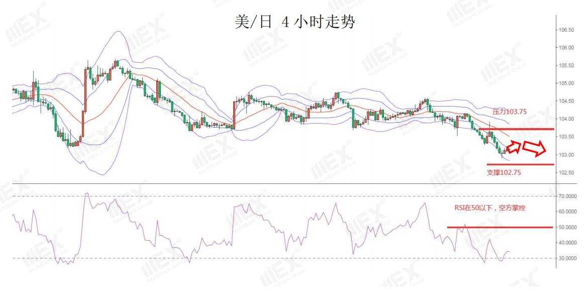 MEXGroup：每日快讯|刺激协议将近美元指数破90，但需注意负乖离是否过大