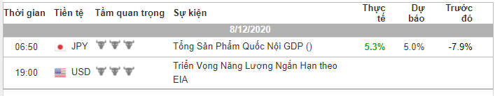 Phân tích Forex phiên Âu ngày 08/12 - Một số mô hình và vùng giá cần lưu ý
