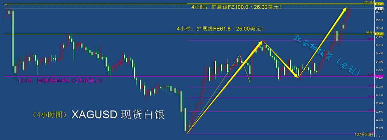 12.17夜盘：黄金白银出现交替式冲锋，继续上涨的概率大