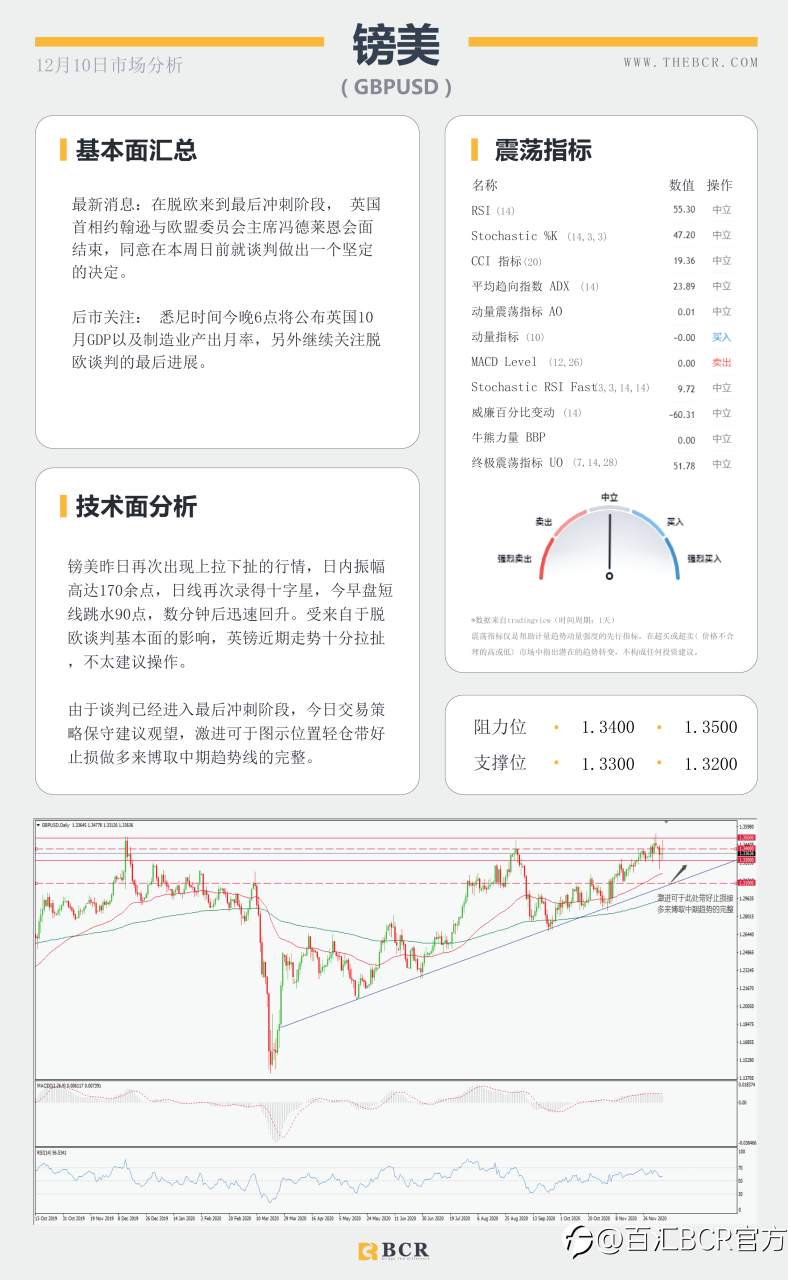 【百汇BCR今日市场分析2020.12.10】脱欧谈判周日定为期限，欧央行今晚将如何表现？