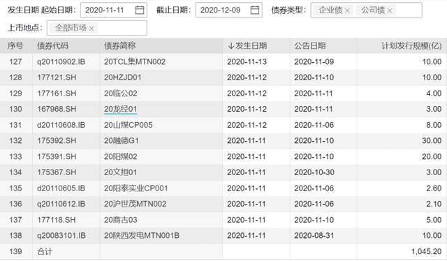 魔幻2020 债券市场那些事:“一秒天地板” 发债发到“手抽筋