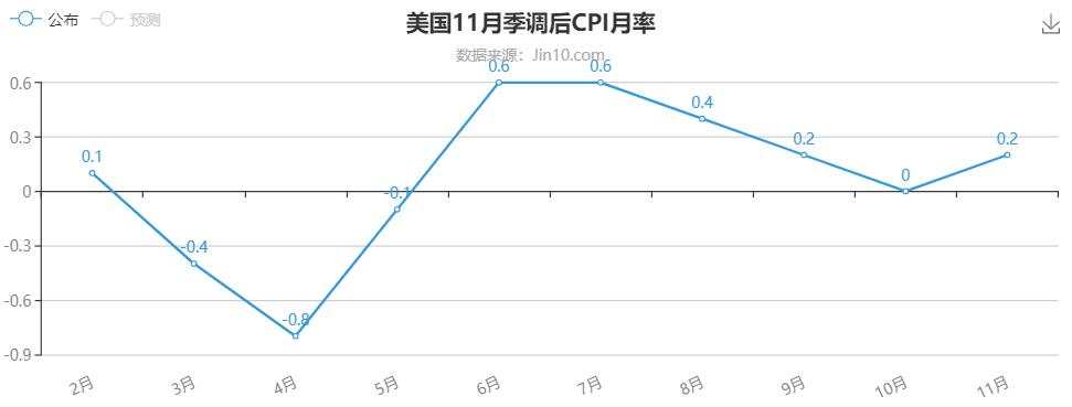PCE物价指数真能高于前值？事实并非如此