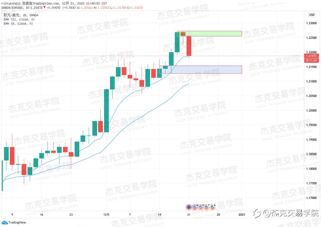 [12月21日策略]黄金/原油/英镑/欧元/美日/澳元/标普/BTC/ETH