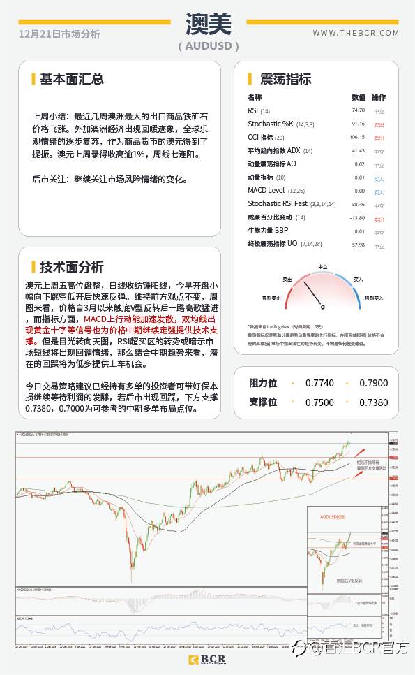【百汇BCR今日市场分析2020.12.21】伦敦周末封城英镑重挫，圣诞假期警惕膝跳波动