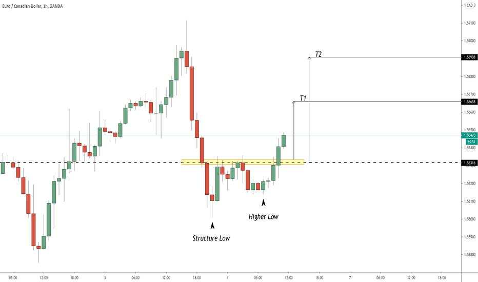 EURCAD: Bullish Continuation 