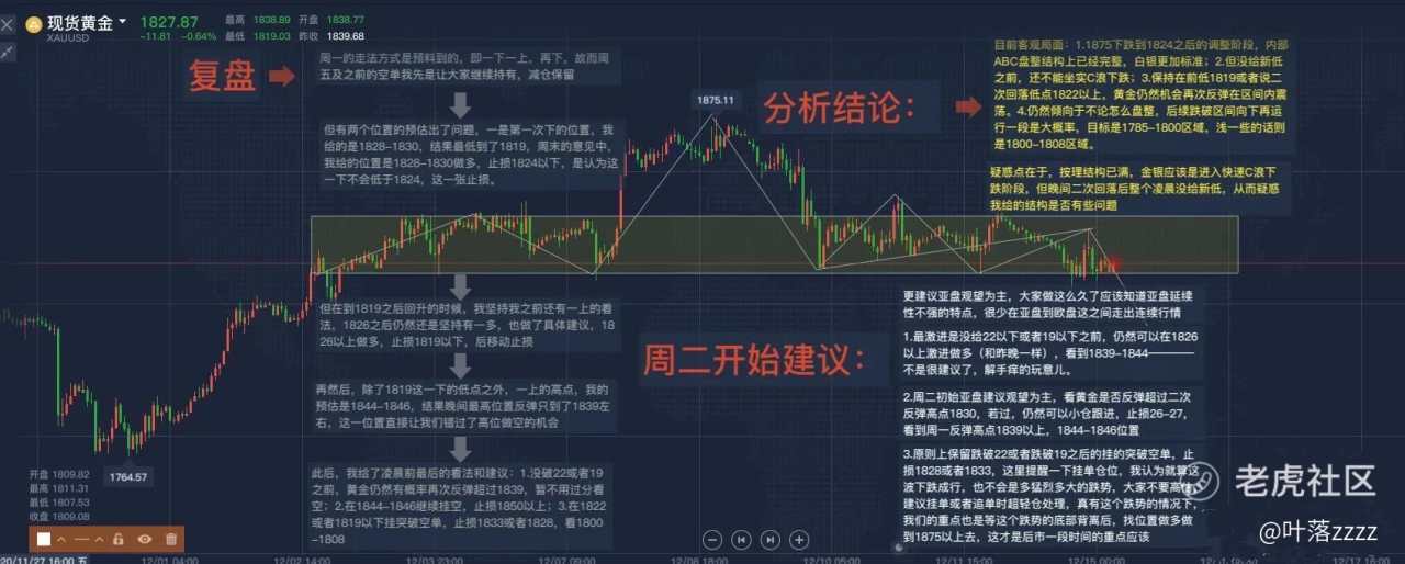 12.15：黄金今晚能突破1850强压吗？