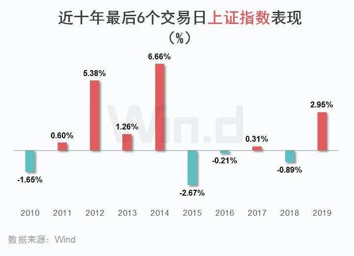 北向资金暂别两日，两融创5年多新高！十年大数据看A股“年末效应”