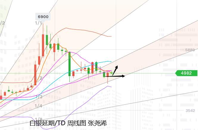 张尧浠周评：黄金止跌反弹至目标阻力、下周看先跌后涨