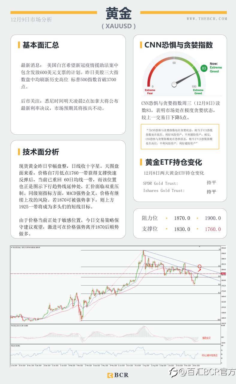 【百汇BCR今日市场分析2020.12.9】汇市陷入清淡交投，欧元关注回调机会