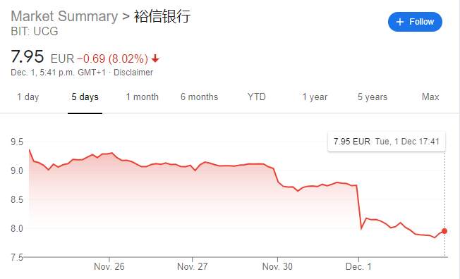 【欧股收盘】欧元区连续四个月通胀负增长 欧股跟随全球趋势走高 意大利裕信银行股价跌超8%