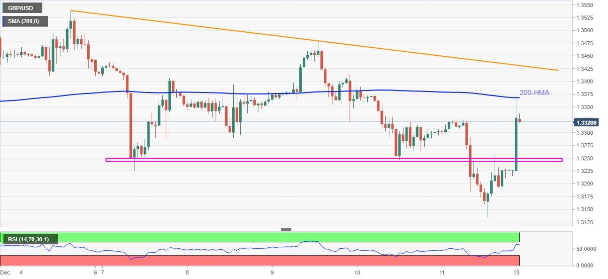 GBP/USD: Thăm dò khoảng chênh lệch đầu tuần