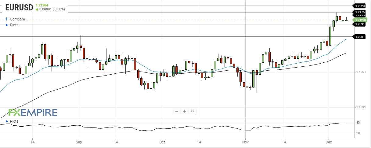 DAILY NOTION - FXEMPIRE - EUR/USD Forecast - Dec 07, 2020