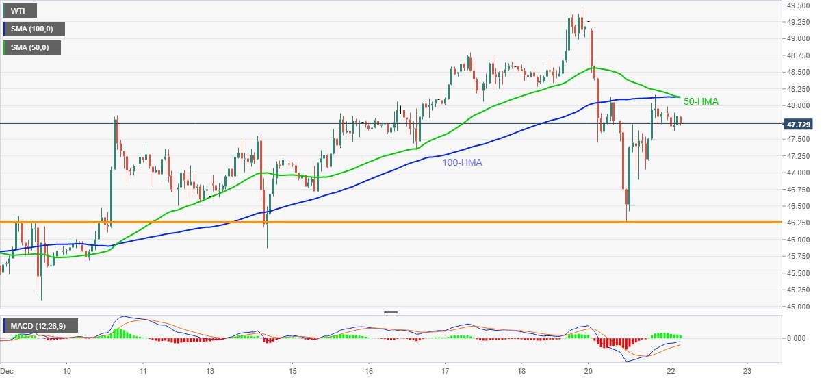 WTI: Đà giảm được hạn chế phần nào