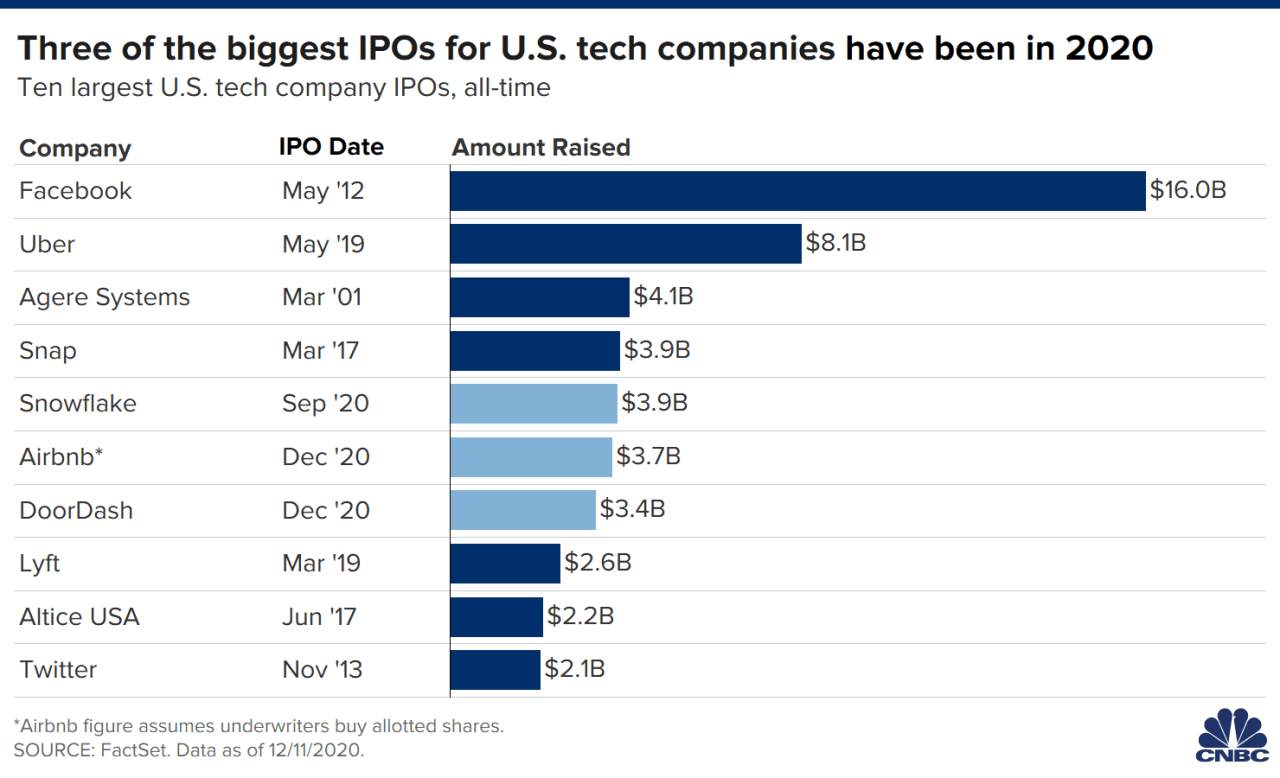 3 trong số 10 thương vụ IPO công nghệ lớn nhất diễn ra vào năm 2020