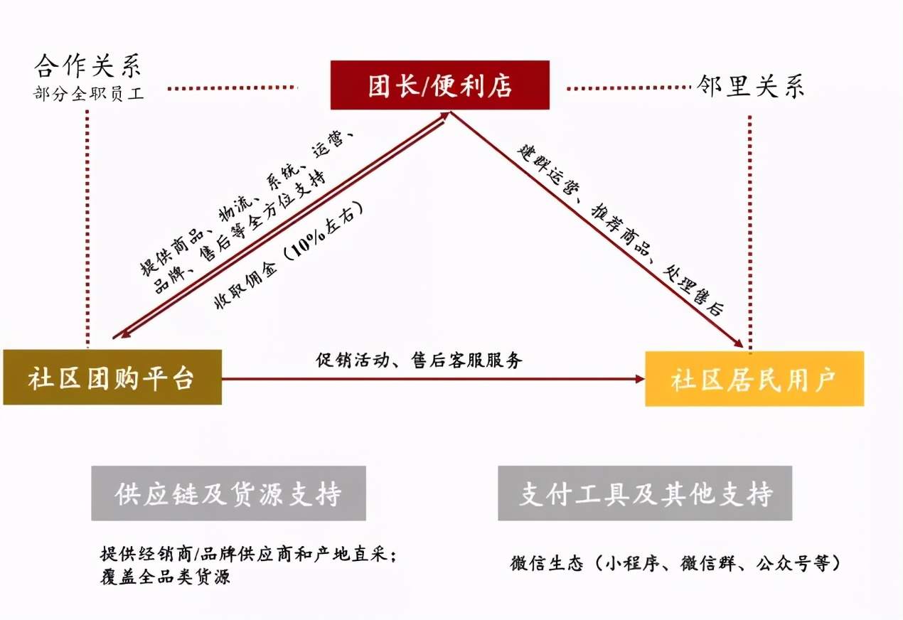 社区团购热火朝天，是时候泼一泼冷水了