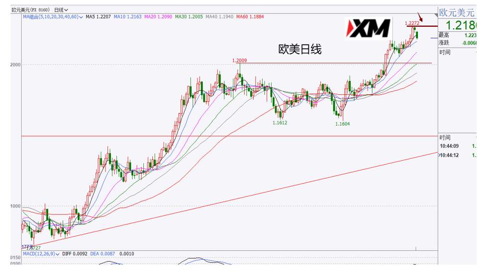 XM汇评 – 美元短期或迎来反弹，黄金多头不变