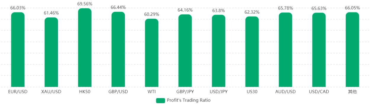 FOLLOWME Community Trading Overview - November 2020