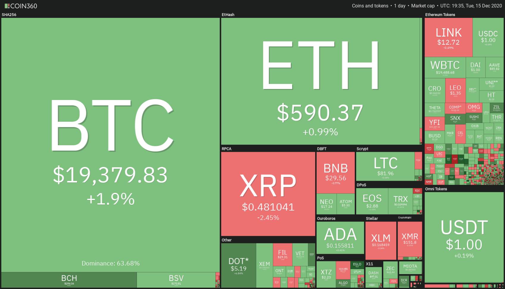 Weekly Notion: Bulls Buy the Dip Again After Bitcoin Price Rejects at a Key Resistance Level