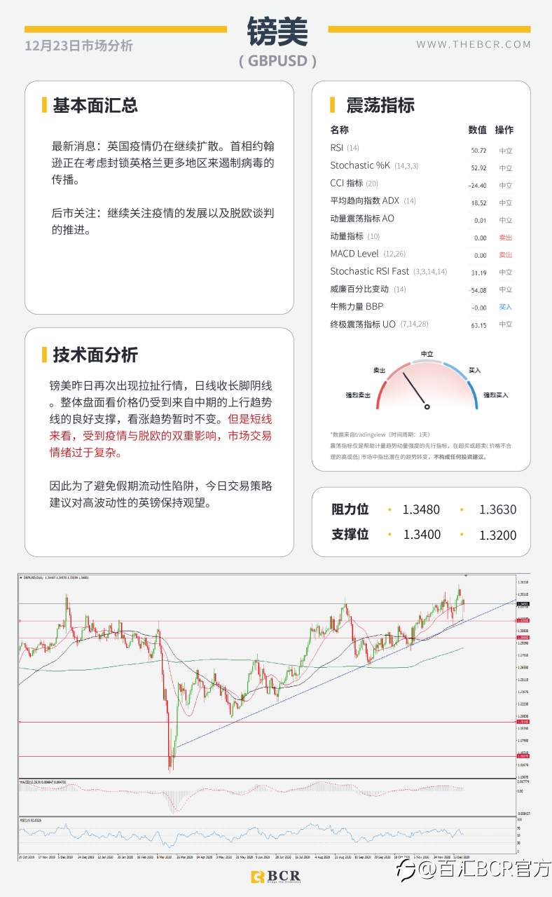 【百汇BCR今日市场分析2020.12.23】假期警惕流动性陷阱，油市反弹失去动能