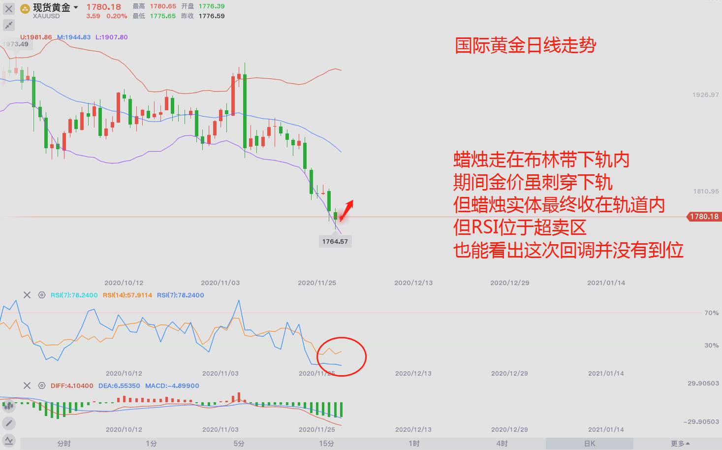 东盛：黄金能走上1800么？
