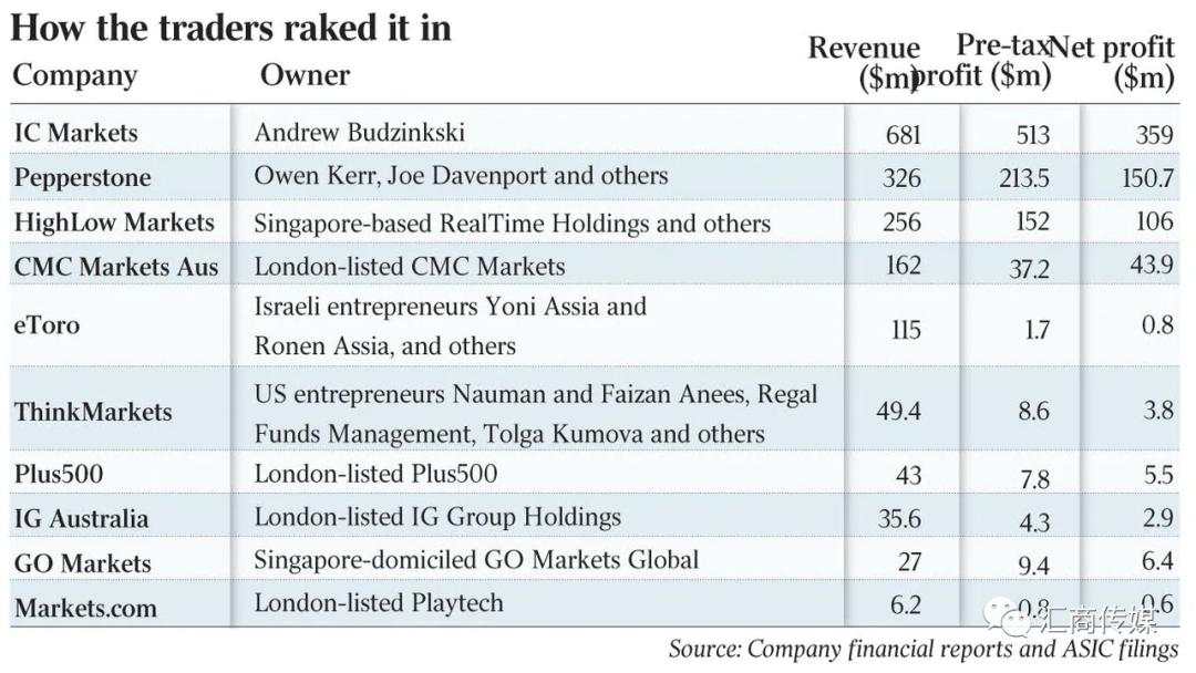 大多数客户亏损，IC Markets与Pepperstone赚巨额利润引监管机构关注